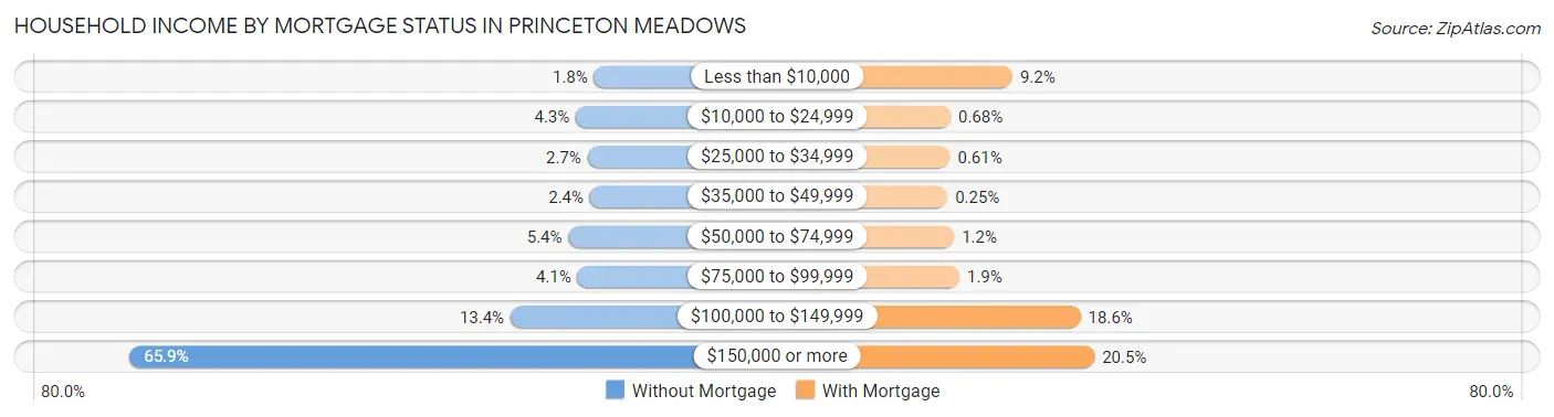 Household Income by Mortgage Status in Princeton Meadows