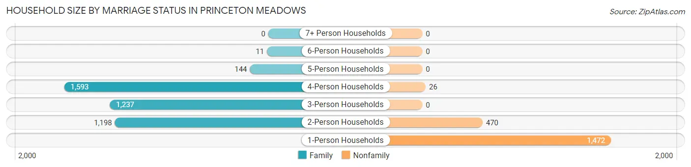 Household Size by Marriage Status in Princeton Meadows