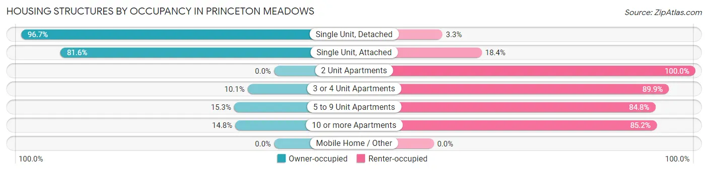 Housing Structures by Occupancy in Princeton Meadows
