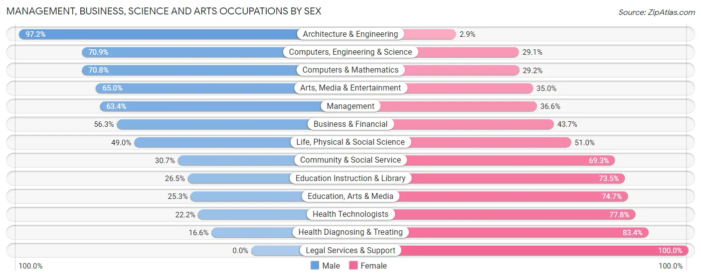 Management, Business, Science and Arts Occupations by Sex in Princeton Meadows