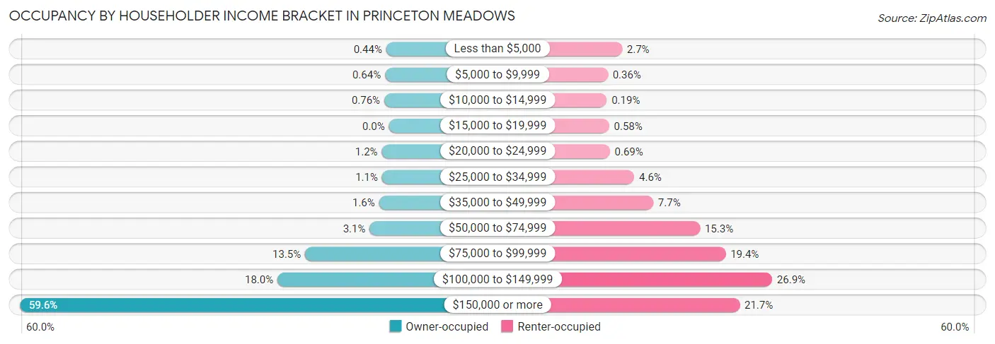 Occupancy by Householder Income Bracket in Princeton Meadows