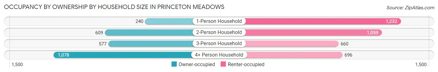 Occupancy by Ownership by Household Size in Princeton Meadows
