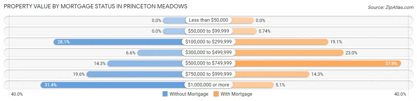 Property Value by Mortgage Status in Princeton Meadows