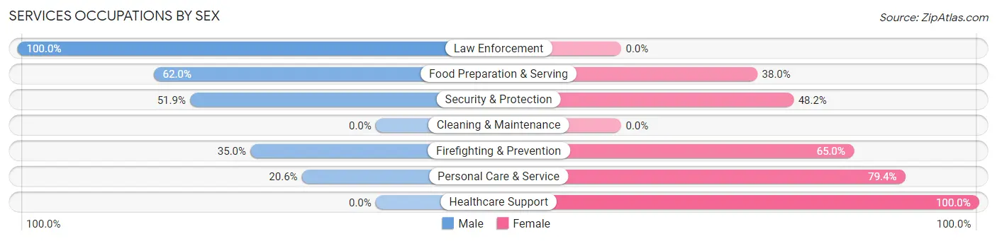 Services Occupations by Sex in Princeton Meadows