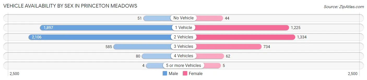 Vehicle Availability by Sex in Princeton Meadows