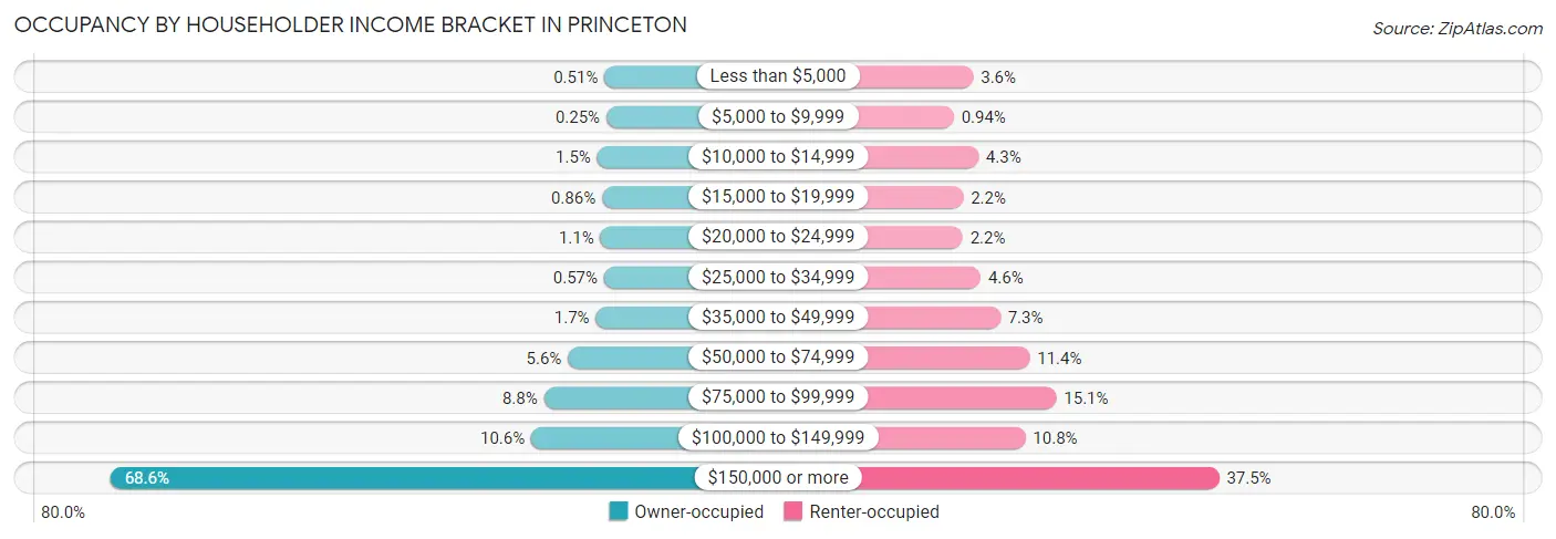 Occupancy by Householder Income Bracket in Princeton