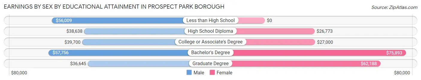 Earnings by Sex by Educational Attainment in Prospect Park borough