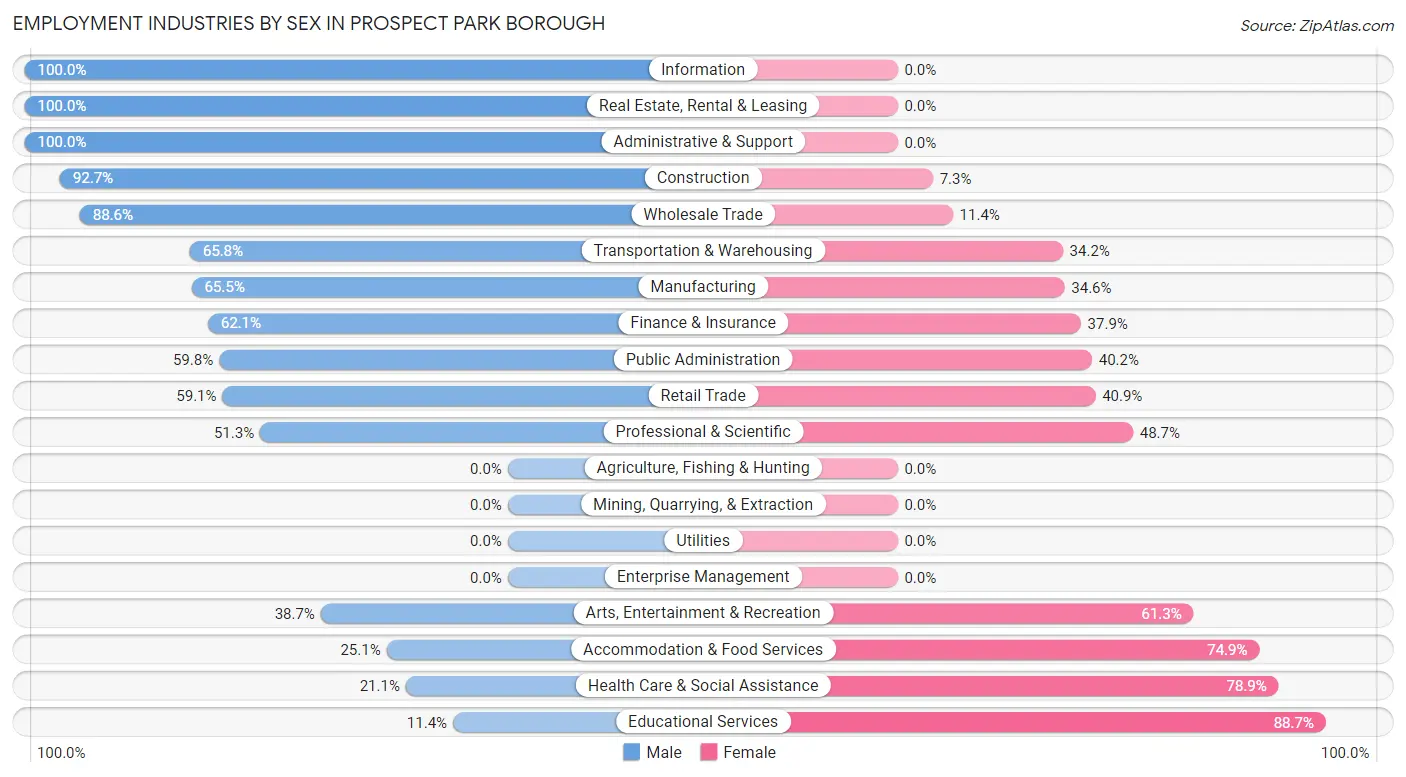 Employment Industries by Sex in Prospect Park borough