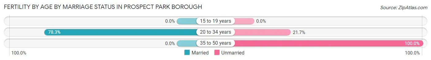Female Fertility by Age by Marriage Status in Prospect Park borough