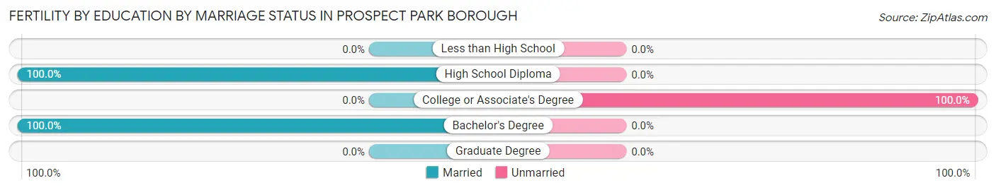 Female Fertility by Education by Marriage Status in Prospect Park borough