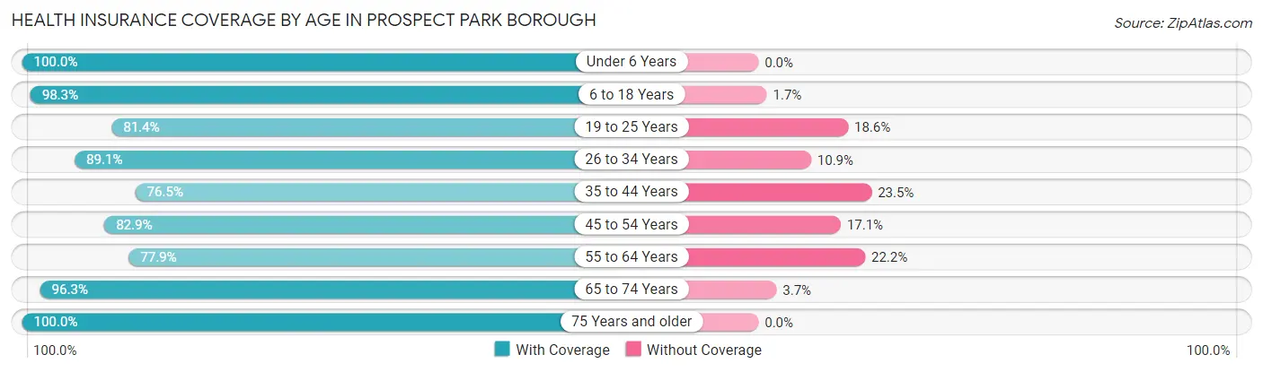 Health Insurance Coverage by Age in Prospect Park borough