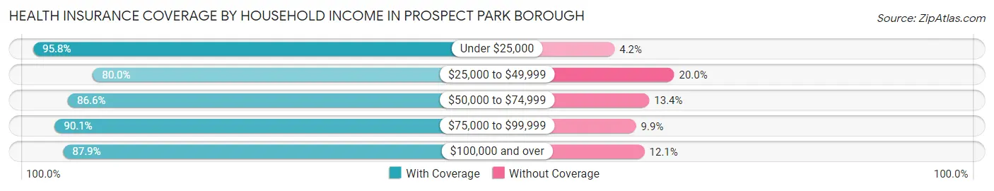 Health Insurance Coverage by Household Income in Prospect Park borough
