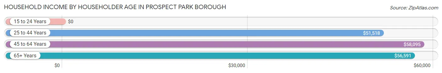 Household Income by Householder Age in Prospect Park borough