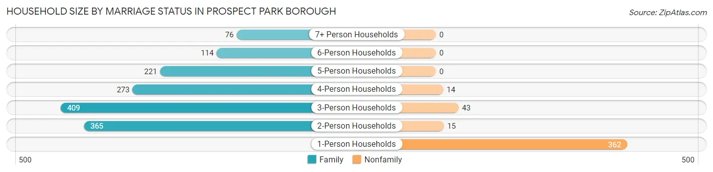 Household Size by Marriage Status in Prospect Park borough