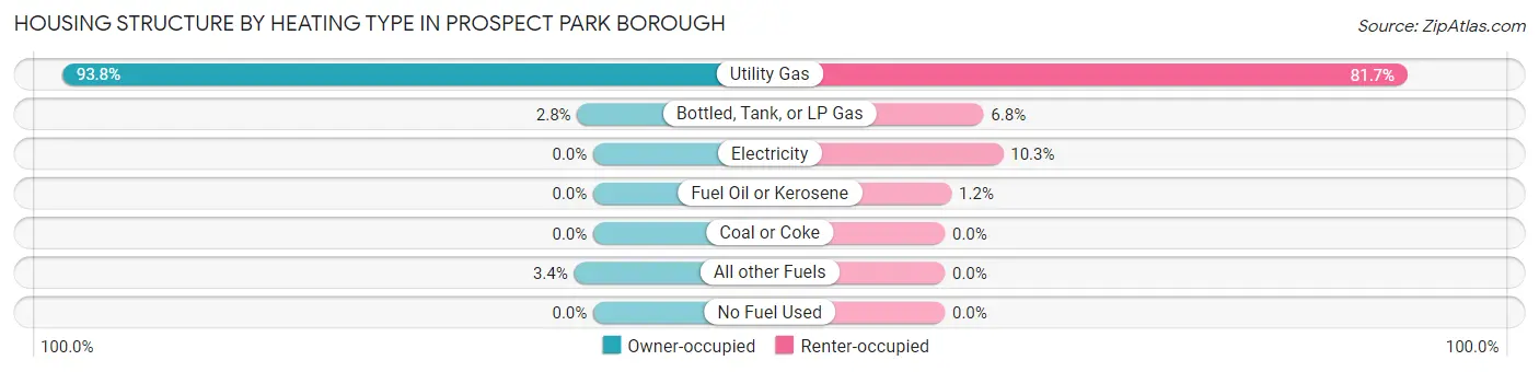 Housing Structure by Heating Type in Prospect Park borough
