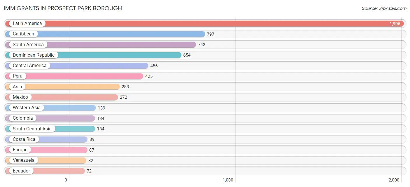 Immigrants in Prospect Park borough