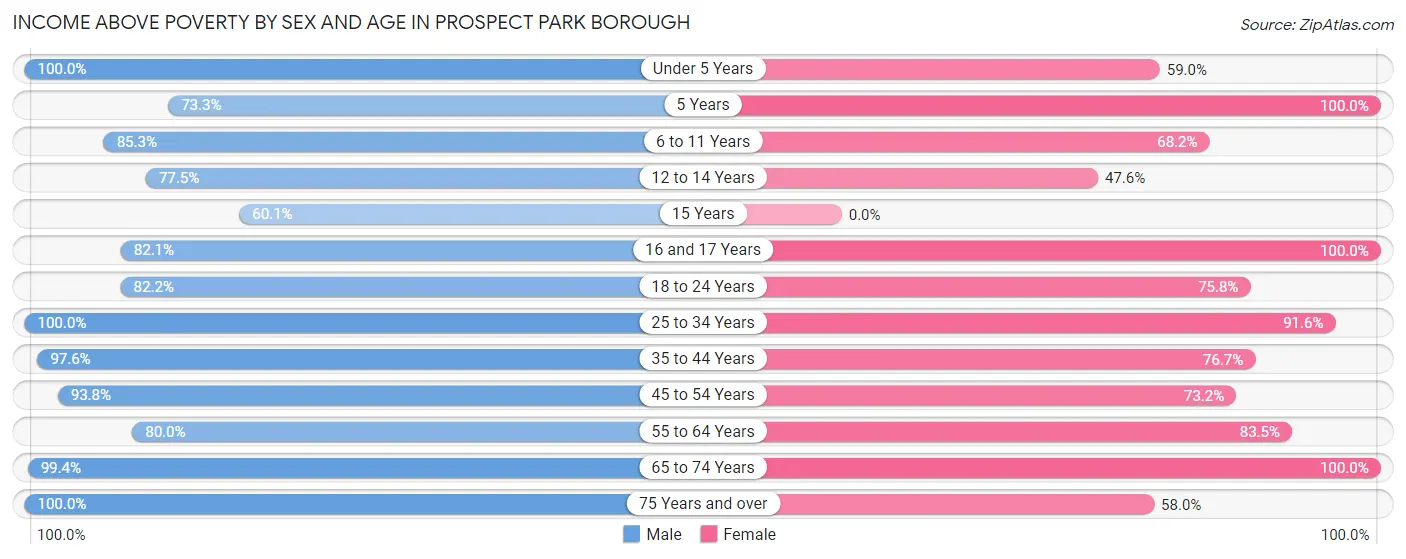 Income Above Poverty by Sex and Age in Prospect Park borough