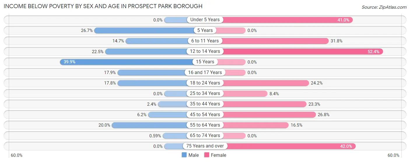 Income Below Poverty by Sex and Age in Prospect Park borough