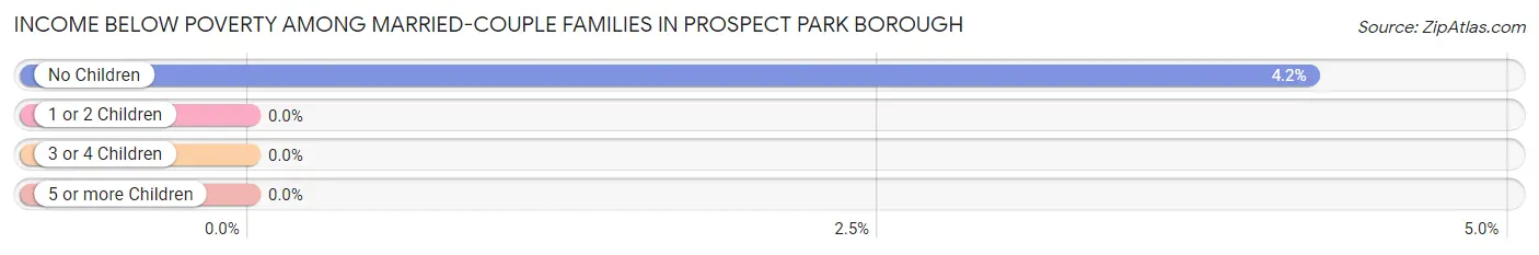 Income Below Poverty Among Married-Couple Families in Prospect Park borough