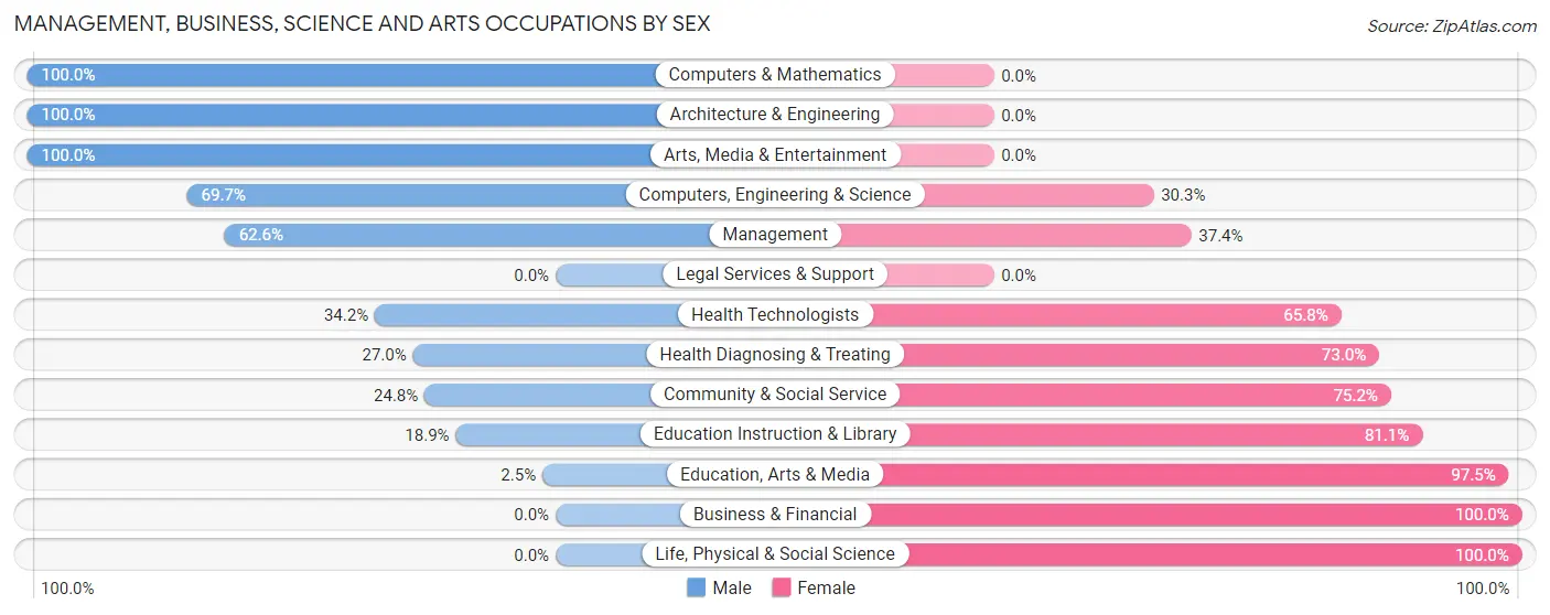 Management, Business, Science and Arts Occupations by Sex in Prospect Park borough