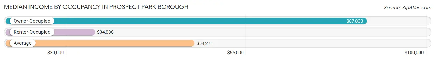 Median Income by Occupancy in Prospect Park borough