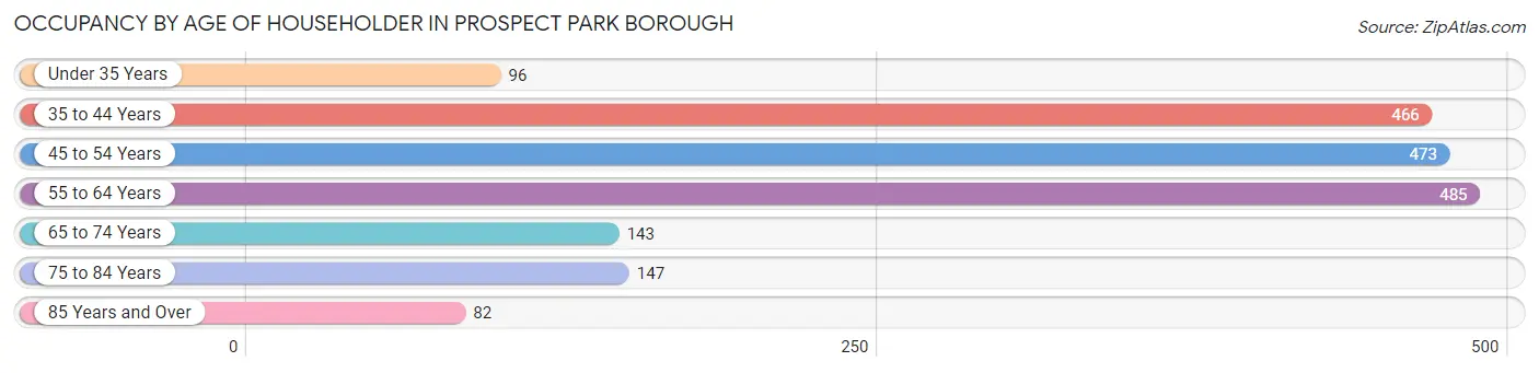Occupancy by Age of Householder in Prospect Park borough