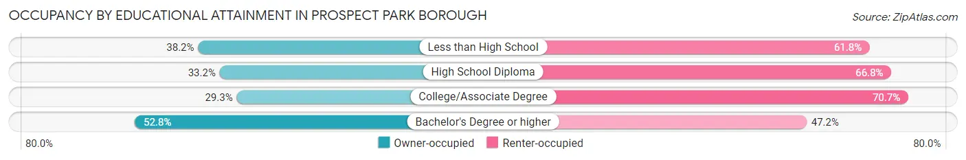 Occupancy by Educational Attainment in Prospect Park borough