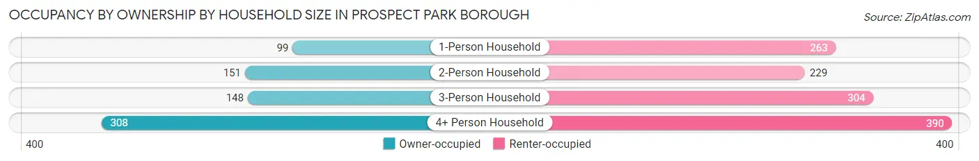 Occupancy by Ownership by Household Size in Prospect Park borough