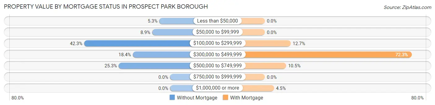 Property Value by Mortgage Status in Prospect Park borough