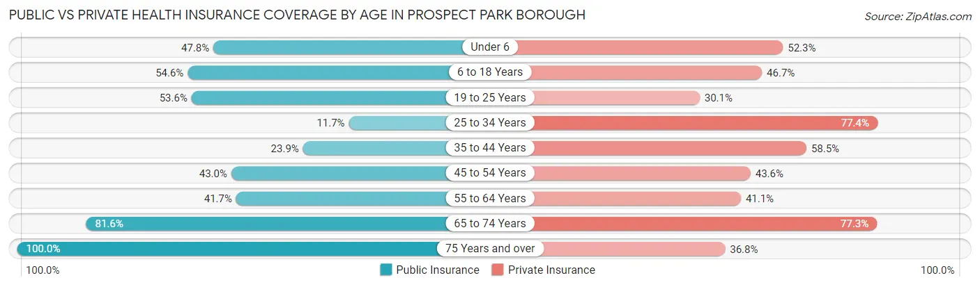 Public vs Private Health Insurance Coverage by Age in Prospect Park borough