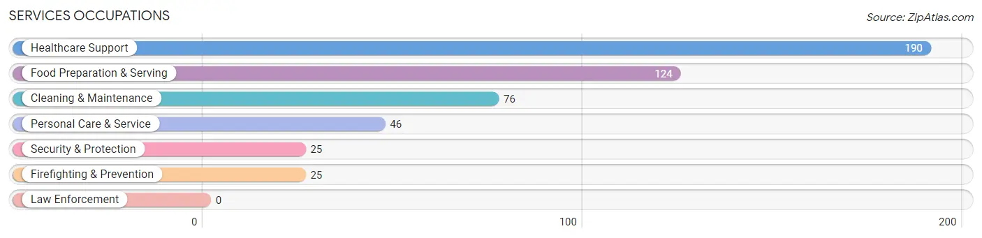 Services Occupations in Prospect Park borough