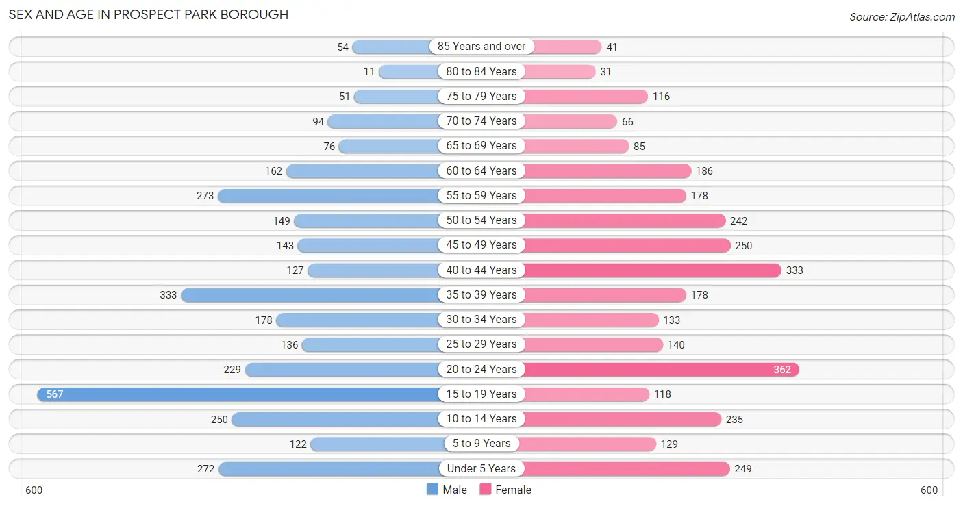 Sex and Age in Prospect Park borough