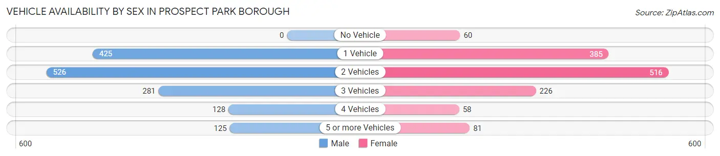 Vehicle Availability by Sex in Prospect Park borough