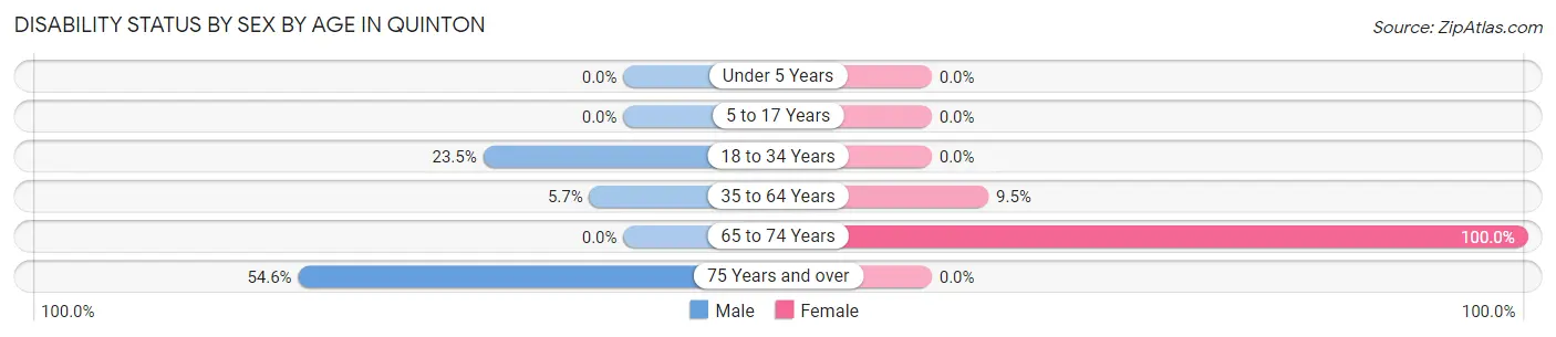 Disability Status by Sex by Age in Quinton