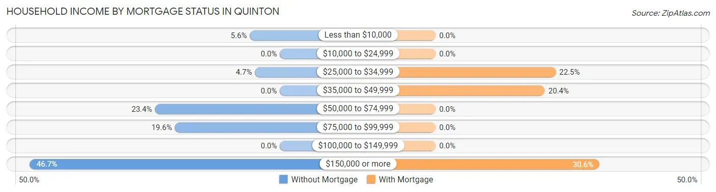 Household Income by Mortgage Status in Quinton