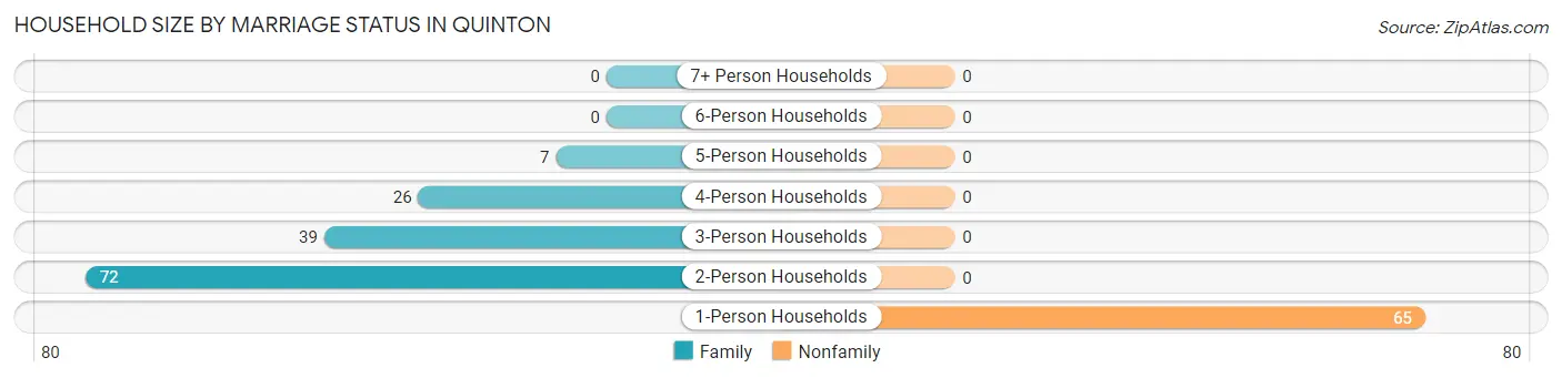 Household Size by Marriage Status in Quinton