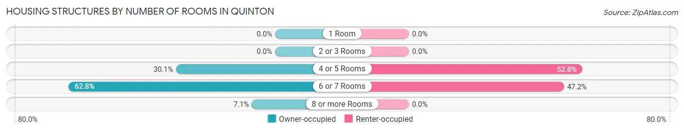 Housing Structures by Number of Rooms in Quinton
