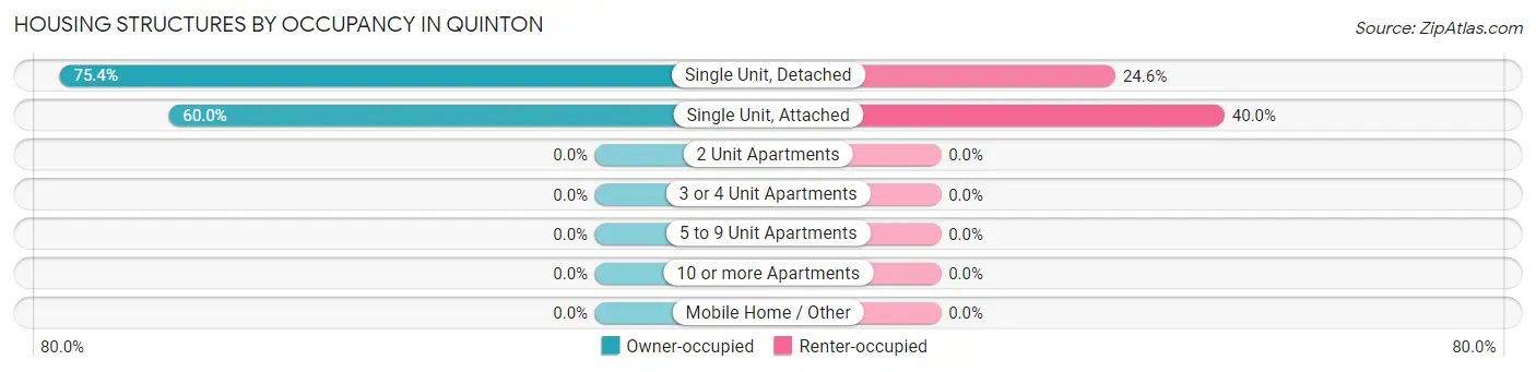 Housing Structures by Occupancy in Quinton