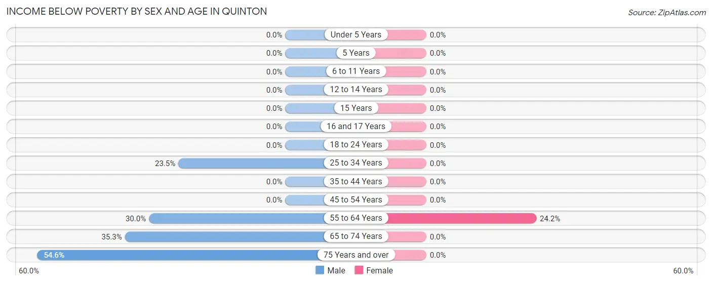 Income Below Poverty by Sex and Age in Quinton