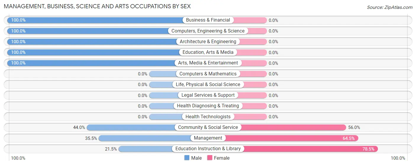 Management, Business, Science and Arts Occupations by Sex in Quinton