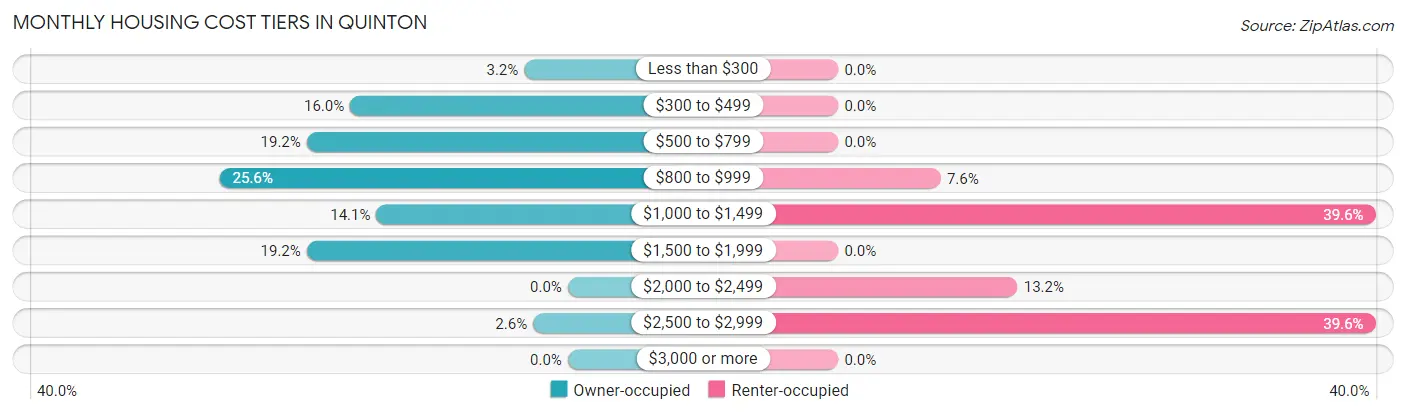 Monthly Housing Cost Tiers in Quinton