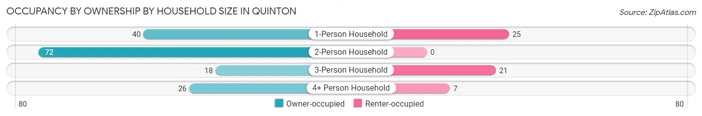 Occupancy by Ownership by Household Size in Quinton