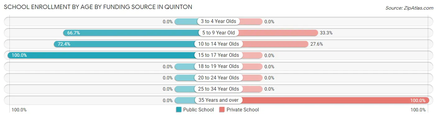 School Enrollment by Age by Funding Source in Quinton