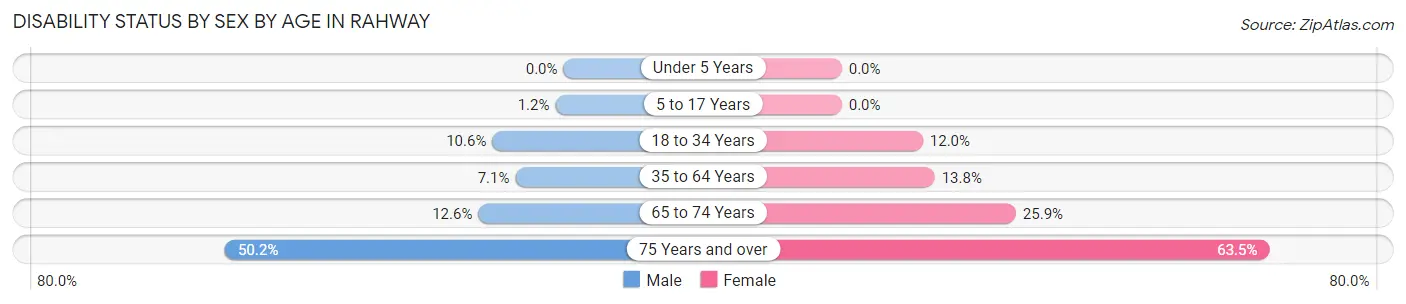 Disability Status by Sex by Age in Rahway