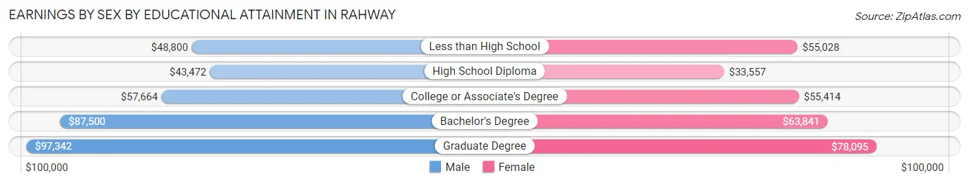 Earnings by Sex by Educational Attainment in Rahway