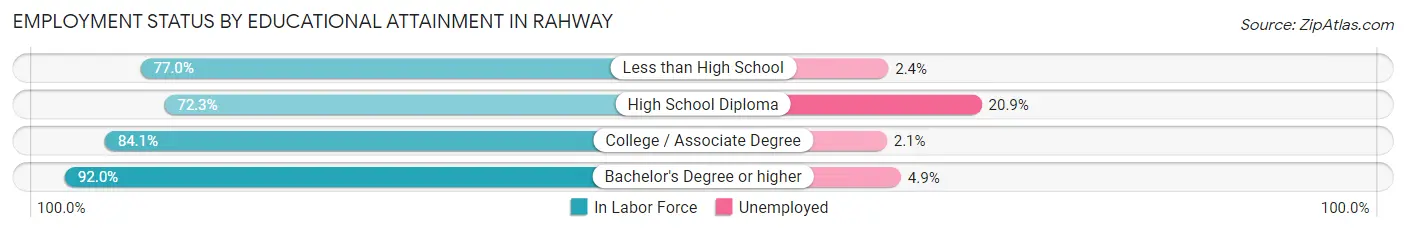 Employment Status by Educational Attainment in Rahway