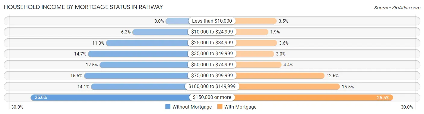 Household Income by Mortgage Status in Rahway