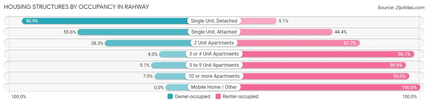 Housing Structures by Occupancy in Rahway