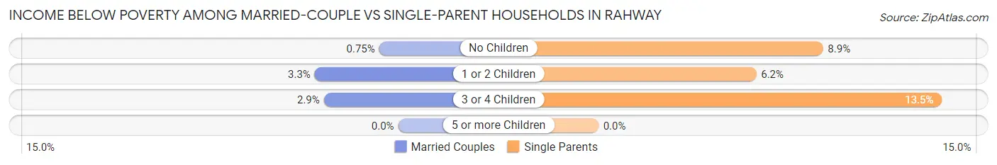 Income Below Poverty Among Married-Couple vs Single-Parent Households in Rahway