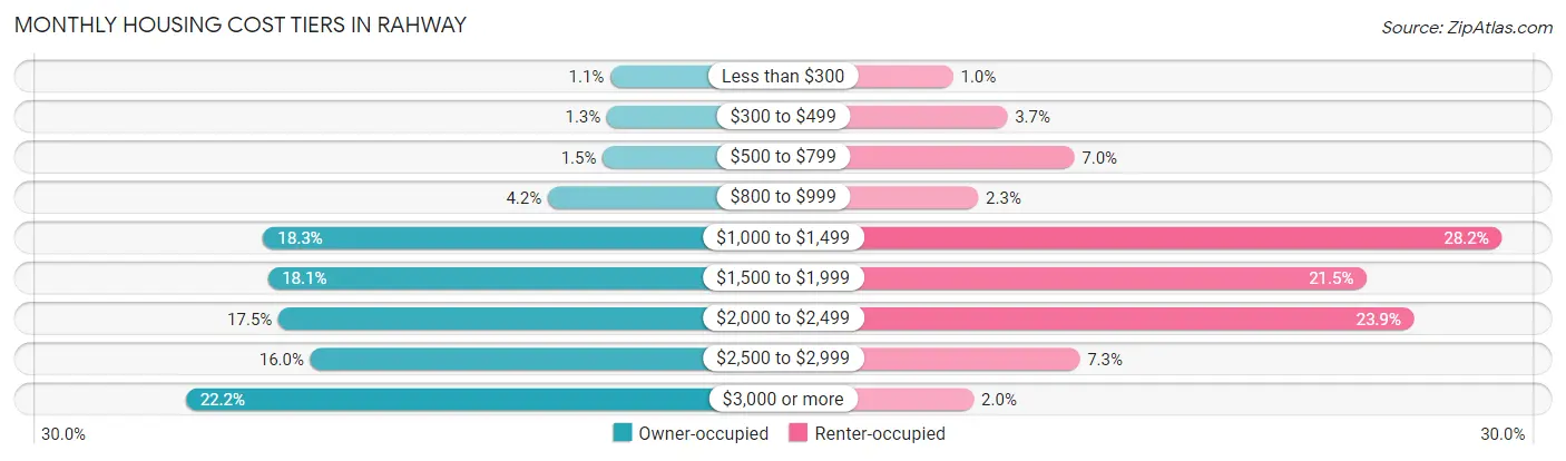 Monthly Housing Cost Tiers in Rahway